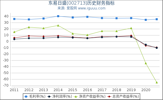东易日盛(002713)股东权益比率、固定资产比率等历史财务指标图 东易日盛(002713)股东权益比率、固定资产比率等历史财务指标图