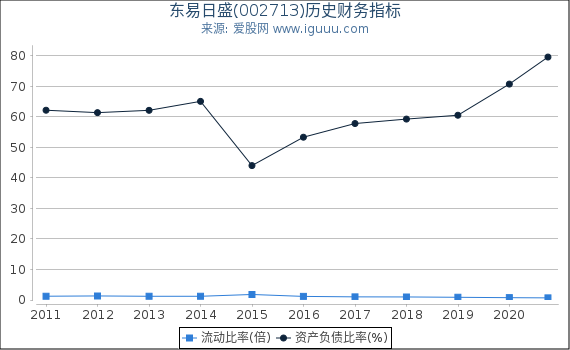 东易日盛(002713)股东权益比率、固定资产比率等历史财务指标图 东易日盛(002713)股东权益比率、固定资产比率等历史财务指标图