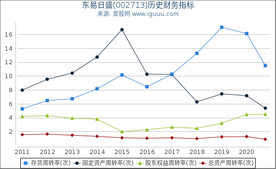 东易日盛(002713)股东权益比率、固定资产比率等历史财务指标图 东易日盛(002713)股东权益比率、固定资产比率等历史财务指标图