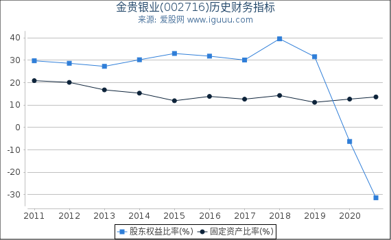 金贵银业(002716)股东权益比率、固定资产比率等历史财务指标图