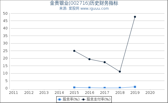 金贵银业(002716)股东权益比率、固定资产比率等历史财务指标图
