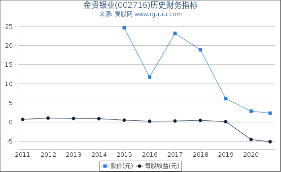 金贵银业(002716)股东权益比率、固定资产比率等历史财务指标图