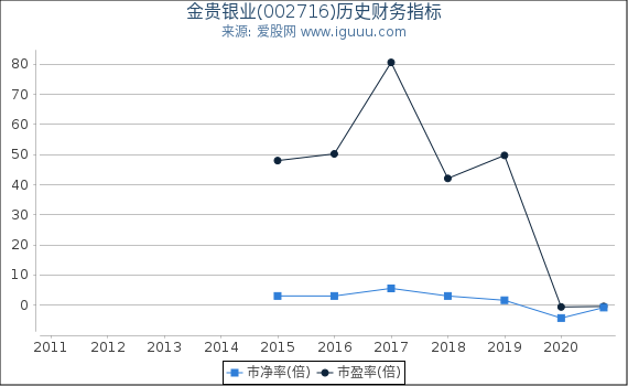 金贵银业(002716)股东权益比率、固定资产比率等历史财务指标图