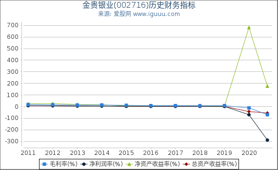 金贵银业(002716)股东权益比率、固定资产比率等历史财务指标图