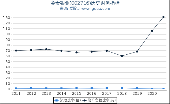 金贵银业(002716)股东权益比率、固定资产比率等历史财务指标图