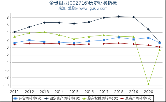 金贵银业(002716)股东权益比率、固定资产比率等历史财务指标图