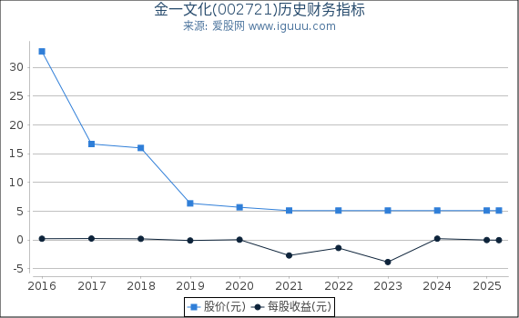 金一文化(002721)股东权益比率、固定资产比率等历史财务指标图