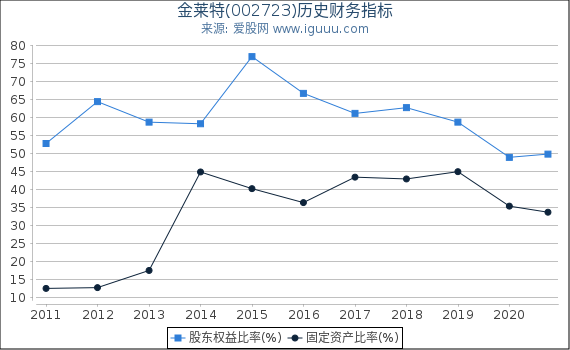 金莱特(002723)股东权益比率、固定资产比率等历史财务指标图