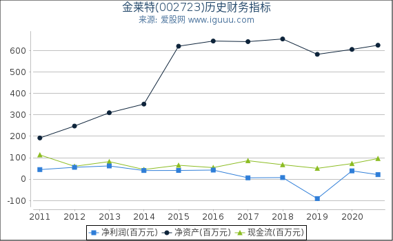 金莱特(002723)股东权益比率、固定资产比率等历史财务指标图