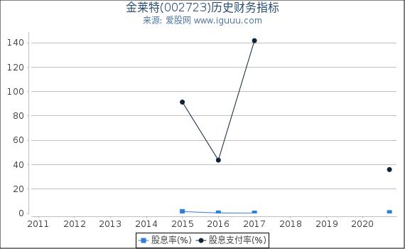 金莱特(002723)股东权益比率、固定资产比率等历史财务指标图