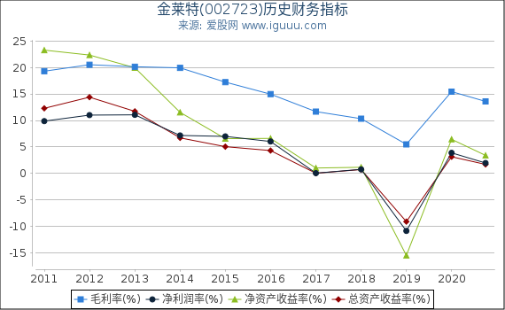 金莱特(002723)股东权益比率、固定资产比率等历史财务指标图