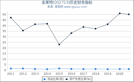 金莱特(002723)股东权益比率、固定资产比率等历史财务指标图