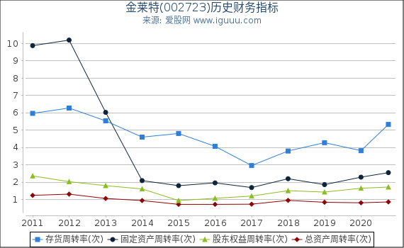 金莱特(002723)股东权益比率、固定资产比率等历史财务指标图