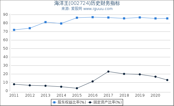 海洋王(002724)股东权益比率、固定资产比率等历史财务指标图 海洋王(002724)股东权益比率、固定资产比率等历史财务指标图