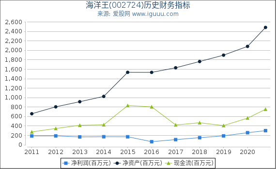 海洋王(002724)股东权益比率、固定资产比率等历史财务指标图 海洋王(002724)股东权益比率、固定资产比率等历史财务指标图