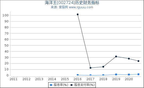 海洋王(002724)股东权益比率、固定资产比率等历史财务指标图 海洋王(002724)股东权益比率、固定资产比率等历史财务指标图