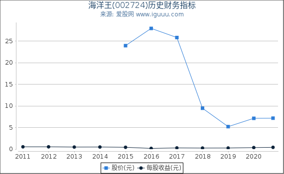 海洋王(002724)股东权益比率、固定资产比率等历史财务指标图 海洋王(002724)股东权益比率、固定资产比率等历史财务指标图