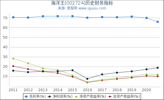 海洋王(002724)股东权益比率、固定资产比率等历史财务指标图 海洋王(002724)股东权益比率、固定资产比率等历史财务指标图