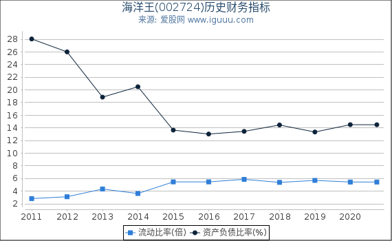 海洋王(002724)股东权益比率、固定资产比率等历史财务指标图 海洋王(002724)股东权益比率、固定资产比率等历史财务指标图