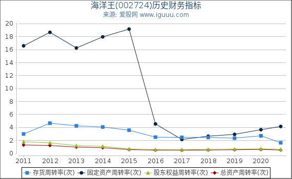 海洋王(002724)股东权益比率、固定资产比率等历史财务指标图 海洋王(002724)股东权益比率、固定资产比率等历史财务指标图