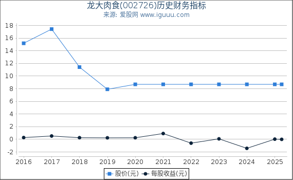龙大肉食(002726)股东权益比率、固定资产比率等历史财务指标图