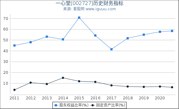 一心堂(002727)股东权益比率、固定资产比率等历史财务指标图 一心堂(002727)股东权益比率、固定资产比率等历史财务指标图