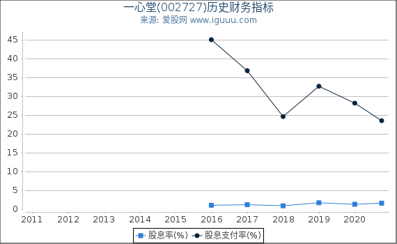 一心堂(002727)股东权益比率、固定资产比率等历史财务指标图 一心堂(002727)股东权益比率、固定资产比率等历史财务指标图