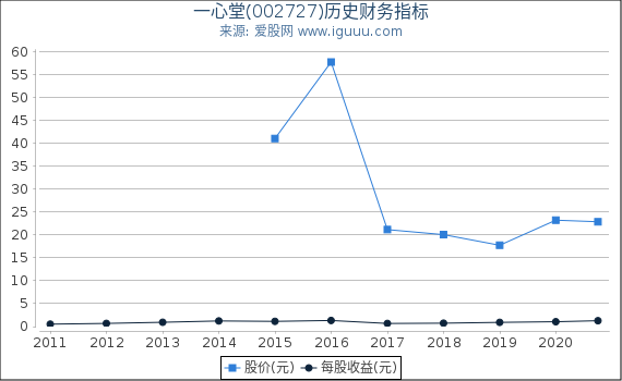 一心堂(002727)股东权益比率、固定资产比率等历史财务指标图 一心堂(002727)股东权益比率、固定资产比率等历史财务指标图