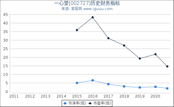 一心堂(002727)股东权益比率、固定资产比率等历史财务指标图 一心堂(002727)股东权益比率、固定资产比率等历史财务指标图