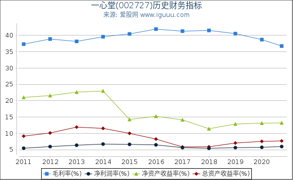 一心堂(002727)股东权益比率、固定资产比率等历史财务指标图 一心堂(002727)股东权益比率、固定资产比率等历史财务指标图