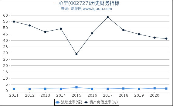 一心堂(002727)股东权益比率、固定资产比率等历史财务指标图 一心堂(002727)股东权益比率、固定资产比率等历史财务指标图