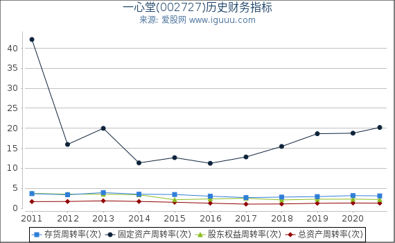 一心堂(002727)股东权益比率、固定资产比率等历史财务指标图 一心堂(002727)股东权益比率、固定资产比率等历史财务指标图