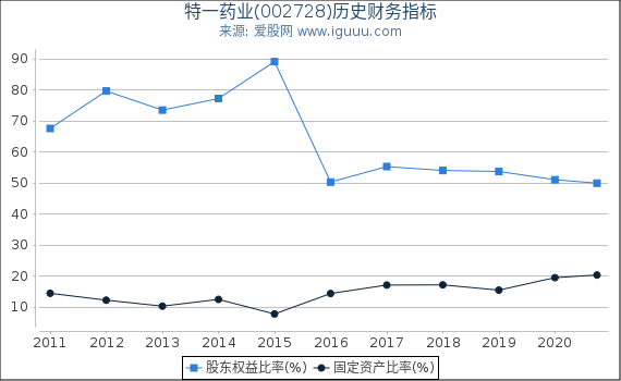 特一药业(002728)股东权益比率、固定资产比率等历史财务指标图