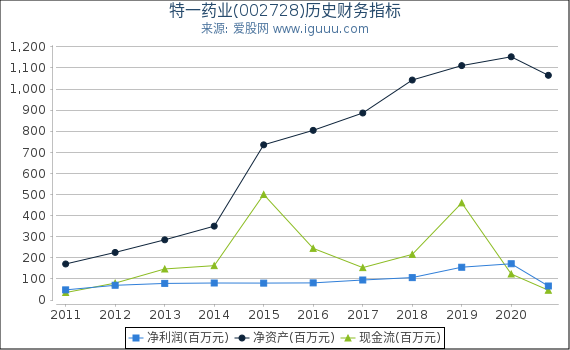 特一药业(002728)股东权益比率、固定资产比率等历史财务指标图