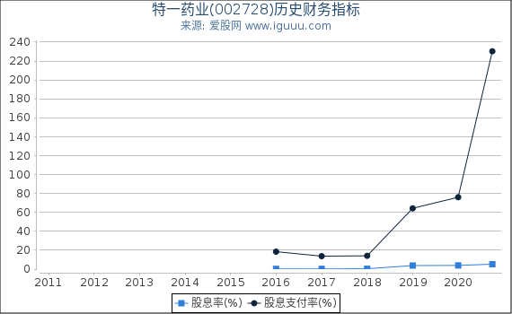 特一药业(002728)股东权益比率、固定资产比率等历史财务指标图