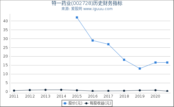 特一药业(002728)股东权益比率、固定资产比率等历史财务指标图