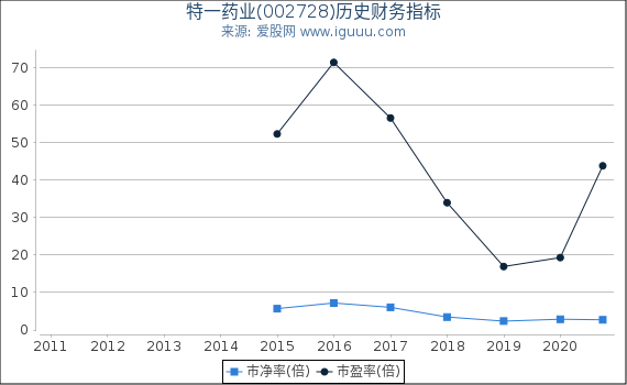 特一药业(002728)股东权益比率、固定资产比率等历史财务指标图