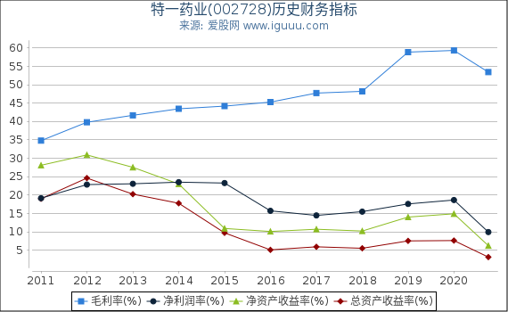 特一药业(002728)股东权益比率、固定资产比率等历史财务指标图