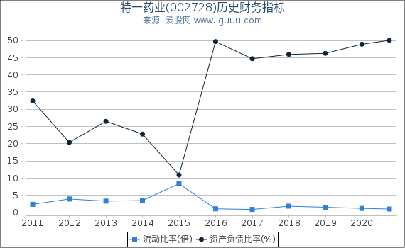 特一药业(002728)股东权益比率、固定资产比率等历史财务指标图