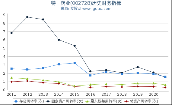 特一药业(002728)股东权益比率、固定资产比率等历史财务指标图