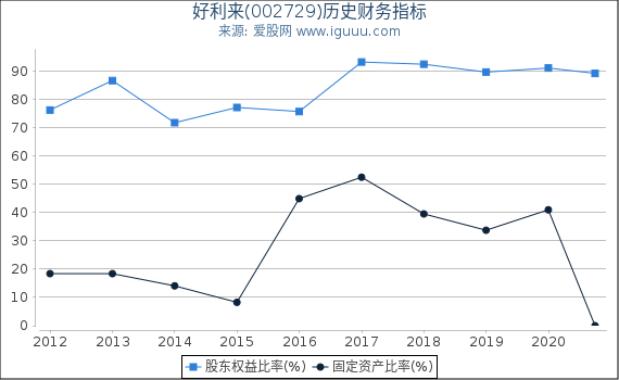 好利来(002729)股东权益比率、固定资产比率等历史财务指标图 好利来(002729)股东权益比率、固定资产比率等历史财务指标图