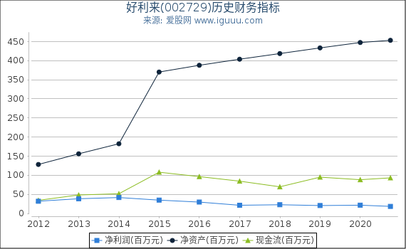 好利来(002729)股东权益比率、固定资产比率等历史财务指标图 好利来(002729)股东权益比率、固定资产比率等历史财务指标图