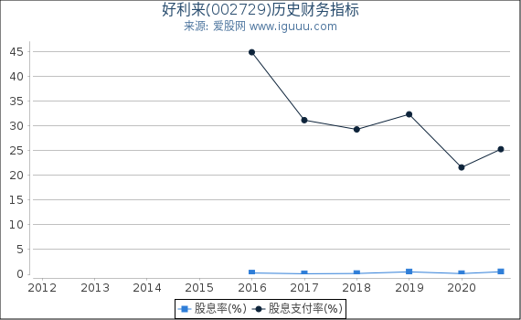 好利来(002729)股东权益比率、固定资产比率等历史财务指标图 好利来(002729)股东权益比率、固定资产比率等历史财务指标图
