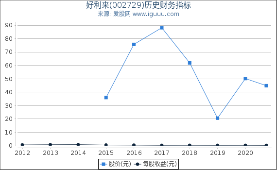 好利来(002729)股东权益比率、固定资产比率等历史财务指标图 好利来(002729)股东权益比率、固定资产比率等历史财务指标图