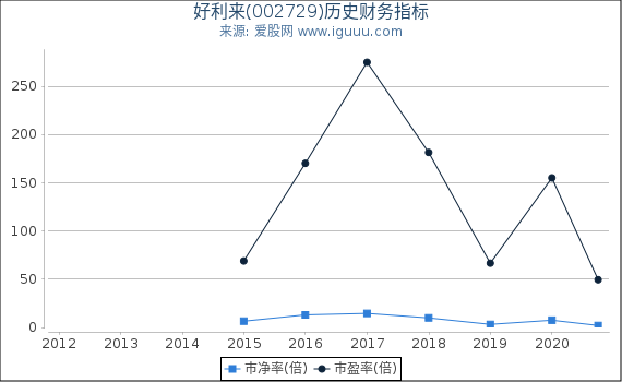 好利来(002729)股东权益比率、固定资产比率等历史财务指标图 好利来(002729)股东权益比率、固定资产比率等历史财务指标图