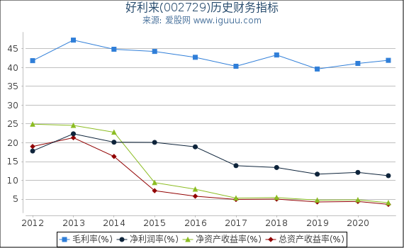 好利来(002729)股东权益比率、固定资产比率等历史财务指标图 好利来(002729)股东权益比率、固定资产比率等历史财务指标图