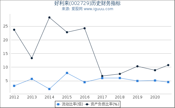 好利来(002729)股东权益比率、固定资产比率等历史财务指标图 好利来(002729)股东权益比率、固定资产比率等历史财务指标图