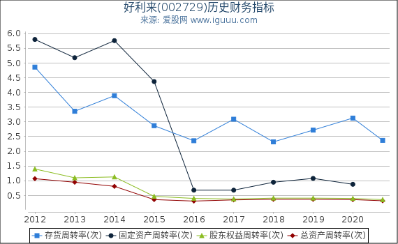好利来(002729)股东权益比率、固定资产比率等历史财务指标图 好利来(002729)股东权益比率、固定资产比率等历史财务指标图