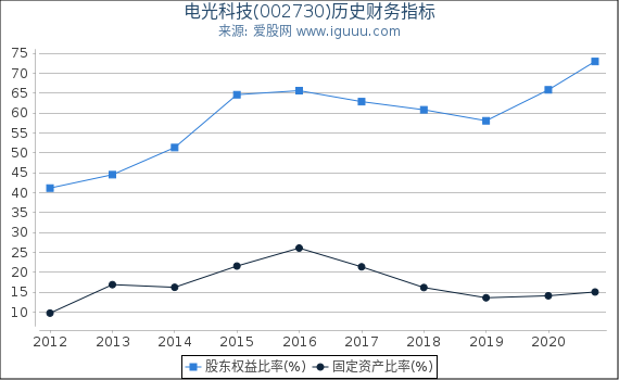 电光科技(002730)股东权益比率、固定资产比率等历史财务指标图 电光科技(002730)股东权益比率、固定资产比率等历史财务指标图