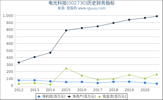 电光科技(002730)股东权益比率、固定资产比率等历史财务指标图 电光科技(002730)股东权益比率、固定资产比率等历史财务指标图